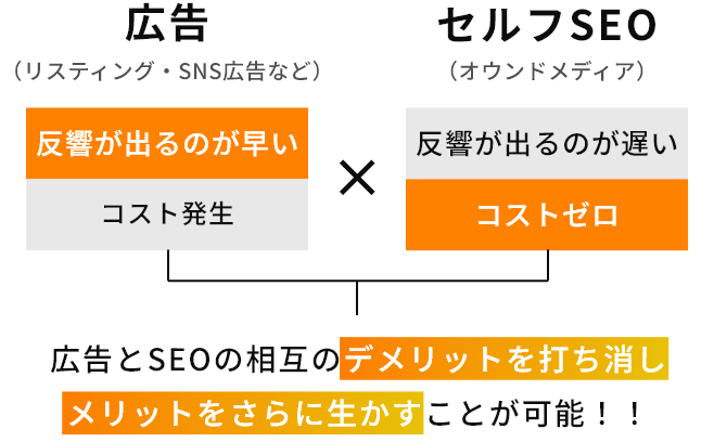 広告とSEOの相互のデメリットを打ち消しメリットをさらに生かすことが可能！！