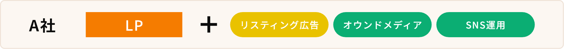 A社:LP+リスティング広告、オウンドメディア、SNS運用